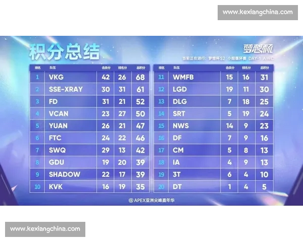 惊叹！某战队稳定发挥，稳居积分榜榜首！